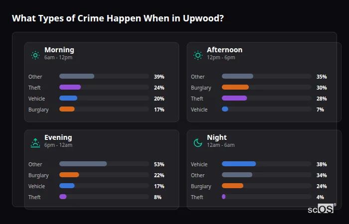 Crime types by time period for Upwood - showing breakdown of burglary, violence, theft, and vehicle crime by morning, afternoon, evening, and night