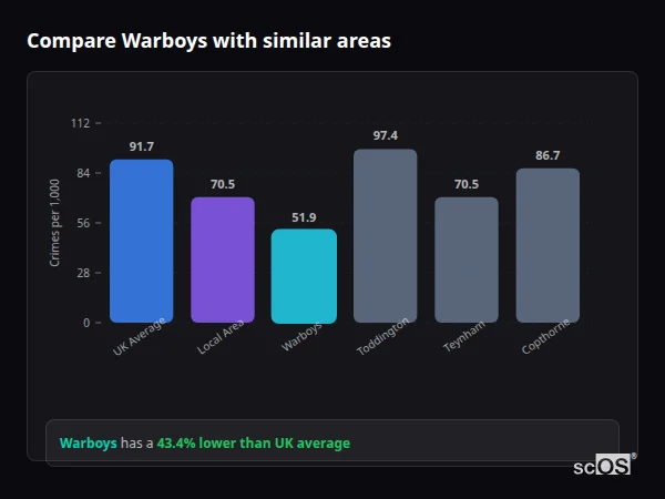 Compare Warboys with similar populations Compare Warboys with similar populations - Warboys crime rate is 43.4% lower than UK average