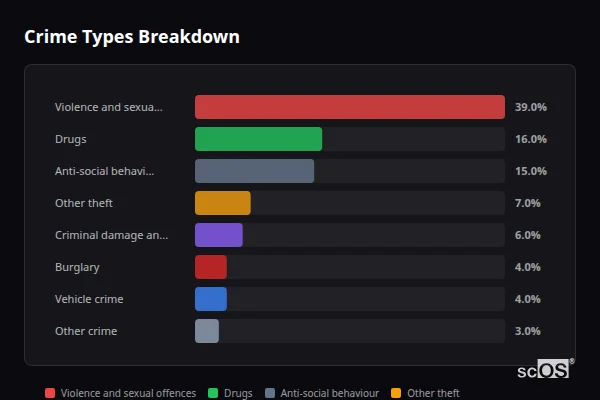 Crime Types Breakdown - Warboys Crime Types Breakdown for Warboys - showing Violence and sexual offences (39%), Drugs (16%), Anti-social behaviour (15%)