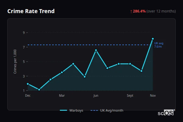 Crime Rate Trend - Warboys Crime Rate Trend for Warboys - showing 286.4% increase over 12 months