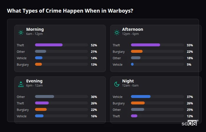 What Types of Crime Happen When in Warboys? Crime types by time period for Warboys - showing breakdown of burglary, violence, theft, and vehicle crime by morning, afternoon, evening, and night
