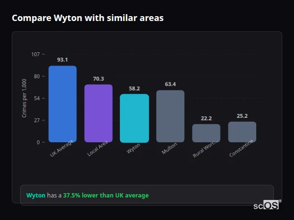 Compare Wyton with similar populations - Wyton crime rate is 37.5% lower than UK average
