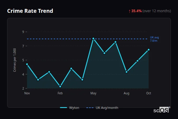 Crime Rate Trend for Wyton - showing 35.4% increase over 12 months