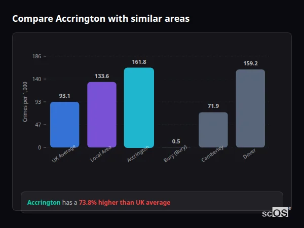 Compare Accrington with similar populations Compare Accrington with similar populations - Accrington crime rate is 73.8% higher than UK average