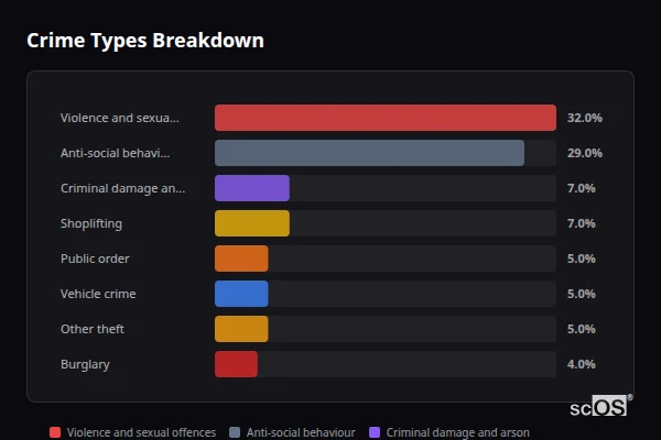 Crime Types Breakdown - Accrington Crime Types Breakdown for Accrington - showing Violence and sexual offences (32%), Anti-social behaviour (29%), Criminal damage and arson (7%)