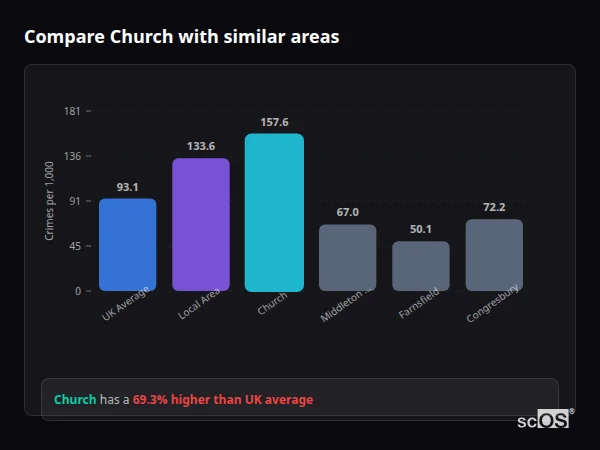 Compare Church with similar populations - Church crime rate is 69.3% higher than UK average