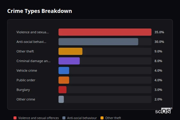 Crime Types Breakdown for Church - showing Violence and sexual offences (35%), Anti-social behaviour (30%), Other theft (9%)