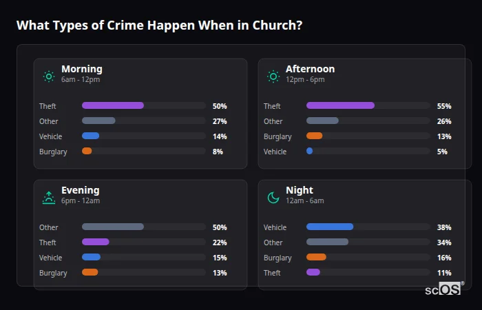 Crime types by time period for Church - showing breakdown of burglary, violence, theft, and vehicle crime by morning, afternoon, evening, and night