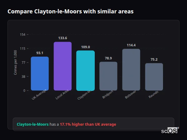 Compare Clayton-le-Moors with similar populations - Clayton-le-Moors crime rate is 17.1% higher than UK average