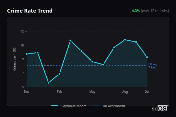 Crime Rate Trend for Clayton-le-Moors - showing 4.3% decrease over 12 months