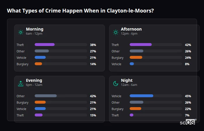 Crime types by time period for Clayton-le-Moors - showing breakdown of burglary, violence, theft, and vehicle crime by morning, afternoon, evening, and night