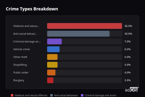 Crime Types Breakdown for Great Harwood - showing Violence and sexual offences (36%), Anti-social behaviour (30%), Criminal damage and arson (7%)