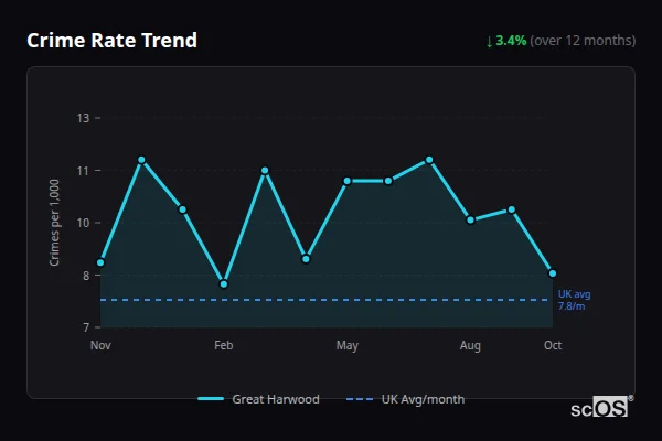 Crime Rate Trend for Great Harwood - showing 3.4% decrease over 12 months