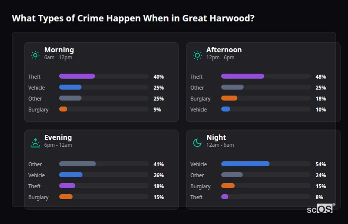 Crime types by time period for Great Harwood - showing breakdown of burglary, violence, theft, and vehicle crime by morning, afternoon, evening, and night
