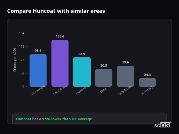 Compare Huncoat with similar populations Compare Huncoat with similar populations - Huncoat crime rate is 9.9% lower than UK average