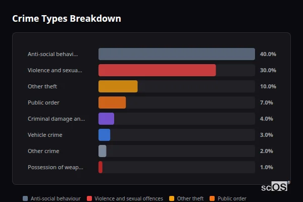Crime Types Breakdown - Huncoat Crime Types Breakdown for Huncoat - showing Anti-social behaviour (40%), Violence and sexual offences (30%), Other theft (10%)