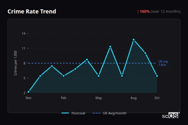 Crime Rate Trend - Huncoat Crime Rate Trend for Huncoat - showing 160% increase over 12 months