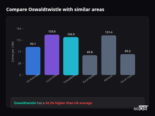 Compare Oswaldtwistle with similar populations - Oswaldtwistle crime rate is 34.2% higher than UK average