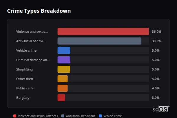 Crime Types Breakdown for Oswaldtwistle - showing Violence and sexual offences (36%), Anti-social behaviour (33%), Vehicle crime (5%)