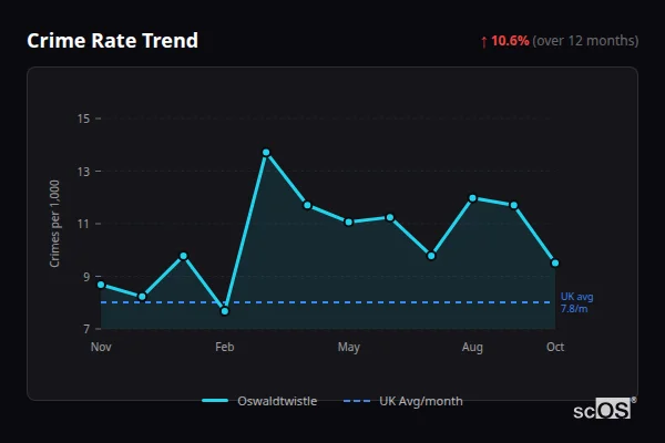 Crime Rate Trend for Oswaldtwistle - showing 10.6% increase over 12 months