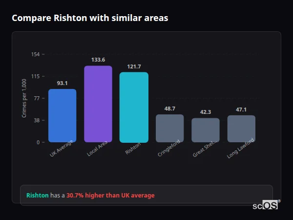 Compare Rishton with similar populations Compare Rishton with similar populations - Rishton crime rate is 30.7% higher than UK average