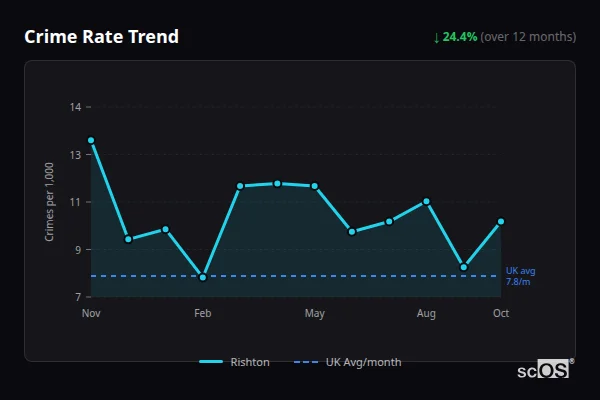 Crime Rate Trend - Rishton Crime Rate Trend for Rishton - showing 24.4% decrease over 12 months