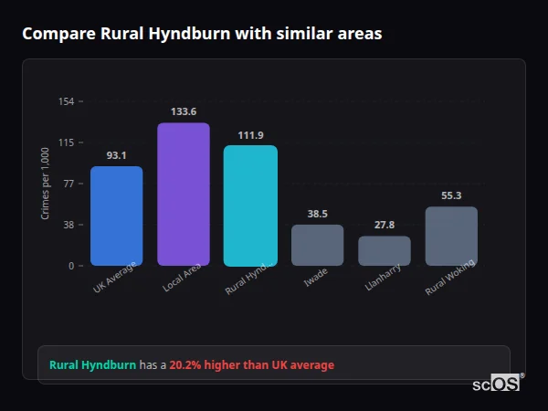 Compare Rural Hyndburn with similar populations Compare Rural Hyndburn with similar populations - Rural Hyndburn crime rate is 20.2% higher than UK average