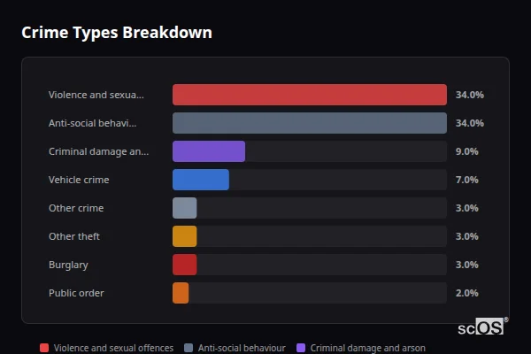 Crime Types Breakdown - Rural Hyndburn Crime Types Breakdown for Rural Hyndburn - showing Violence and sexual offences (34%), Anti-social behaviour (34%), Criminal damage and arson (9%)