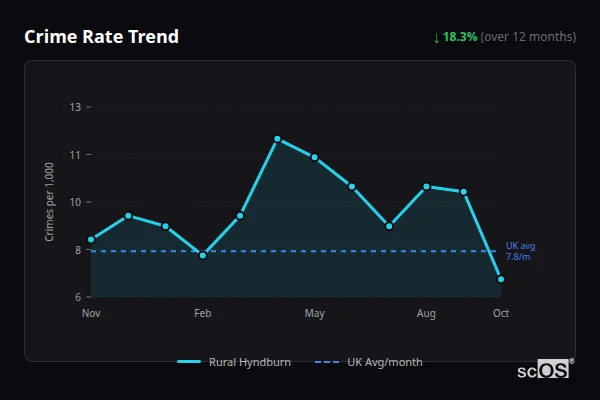 Crime Rate Trend - Rural Hyndburn Crime Rate Trend for Rural Hyndburn - showing 18.3% decrease over 12 months
