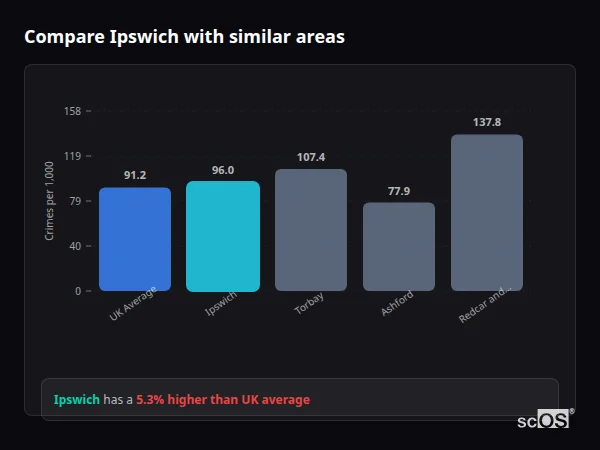 Compare Ipswich with similar populations - Ipswich crime rate is 1.0% higher than UK average