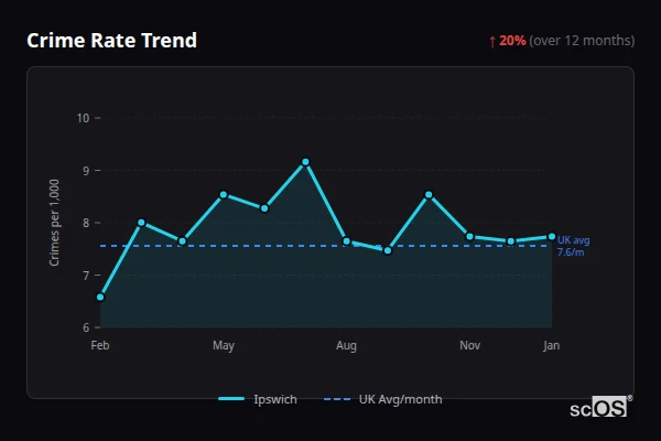 Crime Rate Trend for Ipswich - showing 1.3% decrease over 12 months