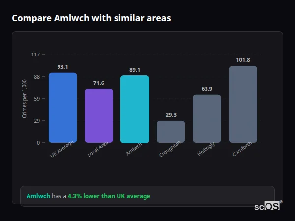 Compare Amlwch with similar populations Compare Amlwch with similar populations - Amlwch crime rate is 4.3% lower than UK average