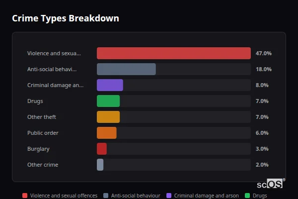 Crime Types Breakdown - Amlwch Crime Types Breakdown for Amlwch - showing Violence and sexual offences (47%), Anti-social behaviour (18%), Criminal damage and arson (8%)