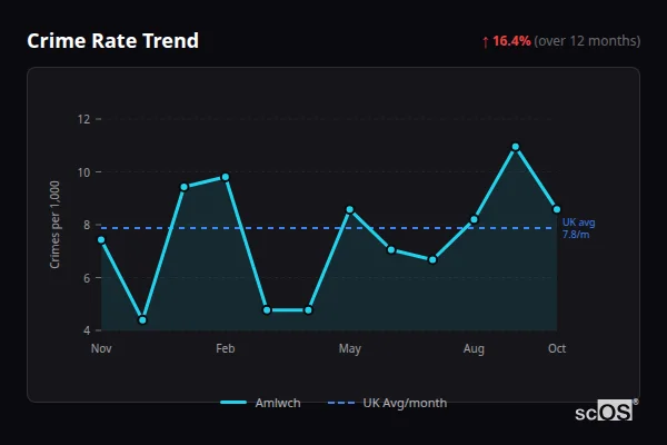 Crime Rate Trend - Amlwch Crime Rate Trend for Amlwch - showing 16.4% increase over 12 months
