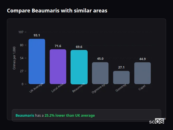 Compare Beaumaris with similar populations - Beaumaris crime rate is 25.2% lower than UK average