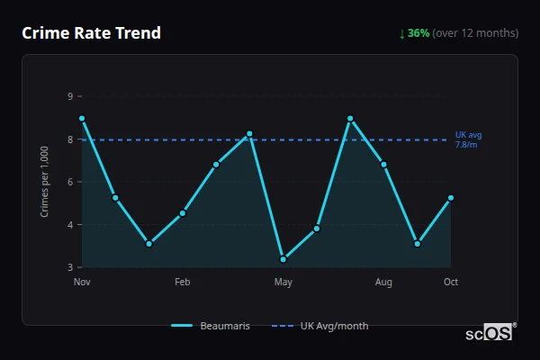 Crime Rate Trend for Beaumaris - showing 36% decrease over 12 months