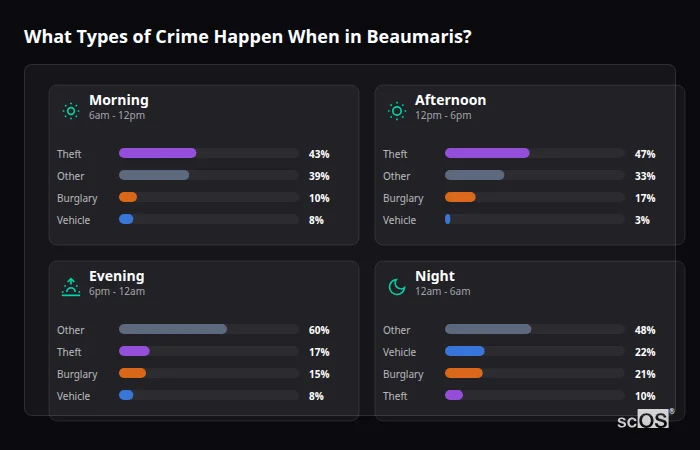 Crime types by time period for Beaumaris - showing breakdown of burglary, violence, theft, and vehicle crime by morning, afternoon, evening, and night