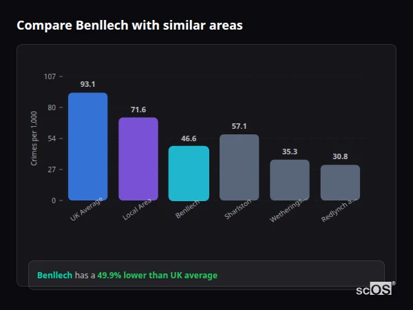 Compare Benllech with similar populations Compare Benllech with similar populations - Benllech crime rate is 49.9% lower than UK average