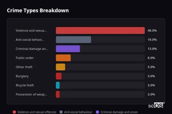 Crime Types Breakdown - Benllech Crime Types Breakdown for Benllech - showing Violence and sexual offences (48%), Anti-social behaviour (19%), Criminal damage and arson (13%)