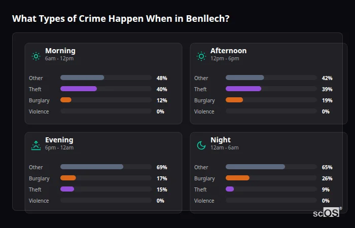 What Types of Crime Happen When in Benllech? Crime types by time period for Benllech - showing breakdown of burglary, violence, theft, and vehicle crime by morning, afternoon, evening, and night
