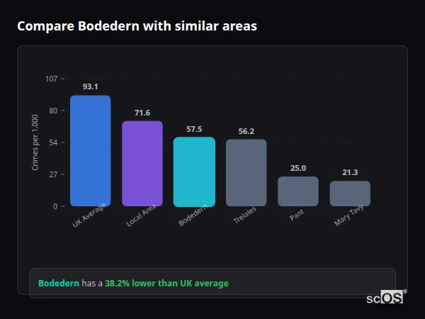 Compare Bodedern with similar populations - Bodedern crime rate is 38.2% lower than UK average