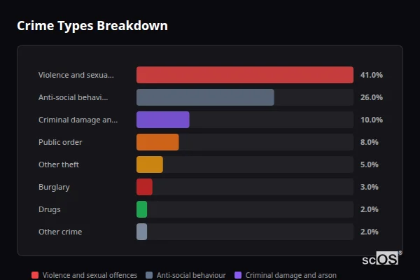 Crime Types Breakdown for Bodedern - showing Violence and sexual offences (41%), Anti-social behaviour (26%), Criminal damage and arson (10%)