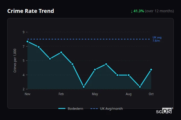 Crime Rate Trend for Bodedern - showing 41.3% decrease over 12 months