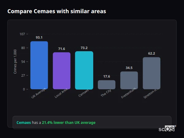 Compare Cemaes with similar populations Compare Cemaes with similar populations - Cemaes crime rate is 21.4% lower than UK average