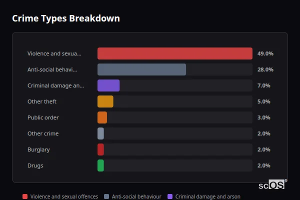 Crime Types Breakdown - Cemaes Crime Types Breakdown for Cemaes - showing Violence and sexual offences (49%), Anti-social behaviour (28%), Criminal damage and arson (7%)