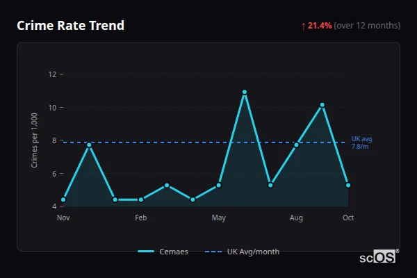Crime Rate Trend - Cemaes Crime Rate Trend for Cemaes - showing 21.4% increase over 12 months