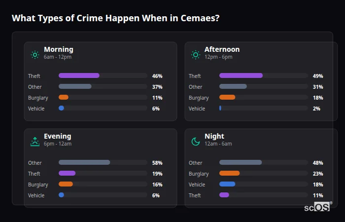 What Types of Crime Happen When in Cemaes? Crime types by time period for Cemaes - showing breakdown of burglary, violence, theft, and vehicle crime by morning, afternoon, evening, and night