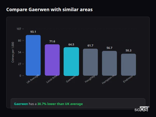 Compare Gaerwen with similar populations Compare Gaerwen with similar populations - Gaerwen crime rate is 30.7% lower than UK average