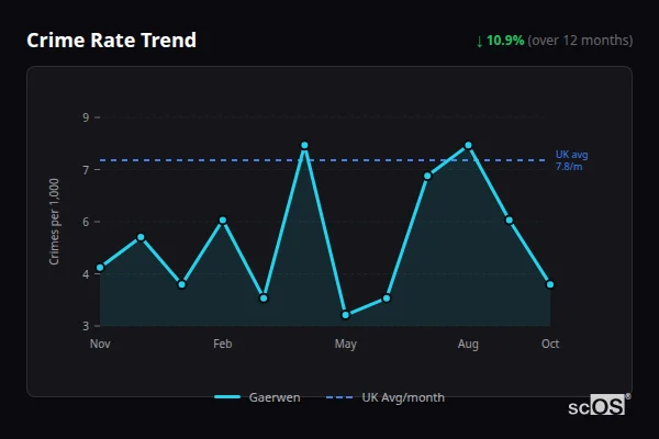 Crime Rate Trend - Gaerwen Crime Rate Trend for Gaerwen - showing 10.9% decrease over 12 months