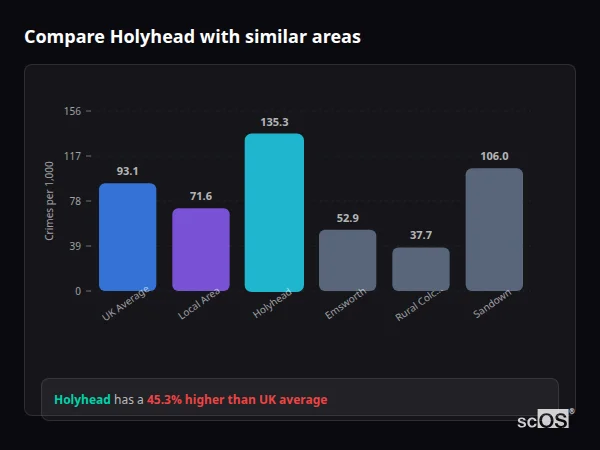 Compare Holyhead with similar populations Compare Holyhead with similar populations - Holyhead crime rate is 45.3% higher than UK average